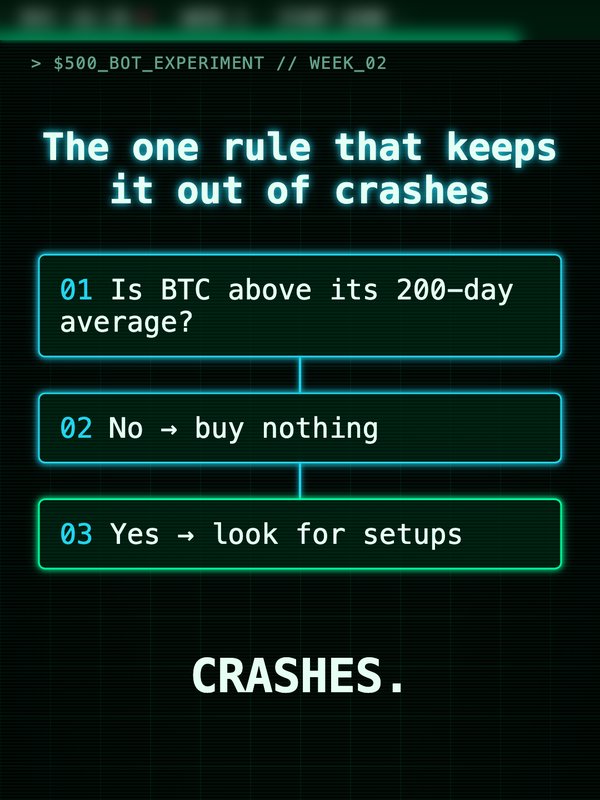 A frame from a Short: the one rule that keeps the bot out of crashes, is Bitcoin above its 200-day average